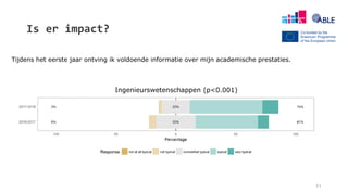 Is er impact?
Tijdens het eerste jaar ontving ik voldoende informatie over mijn academische prestaties.
51
Ingenieurswetenschappen (p<0.001)
 