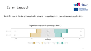 Is er impact?
De informatie die ik ontving hielp om me te positioneren tov mijn medestudenten.
52
Ingenieurswetenschappen (p<0.001)
 