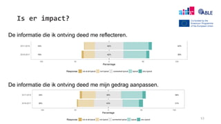 Is er impact?
53
De informatie die ik ontving deed me reflecteren.
De informatie die ik ontving deed me mijn gedrag aanpassen.
 