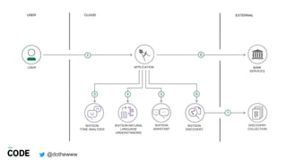 @dothewww
WATSON
ASSISTANT
WATSON NATURAL
LANGUAGE
UNDERSTANDING
WATSON
TONE ANALYZER
WATSON
DISCOVERY
APPLICATION BANK
SERVICES
DISCOVERY
COLLECTION
USER
 