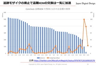 追跡モザイクの廃止で盗難XEMの交換は一気に加速
Copyright (c) 2018, Japan Digital Design, Inc., All rights reserved. 34
出典 https://twitter.com/MasafumiNegishi/status/976767126169010176
 