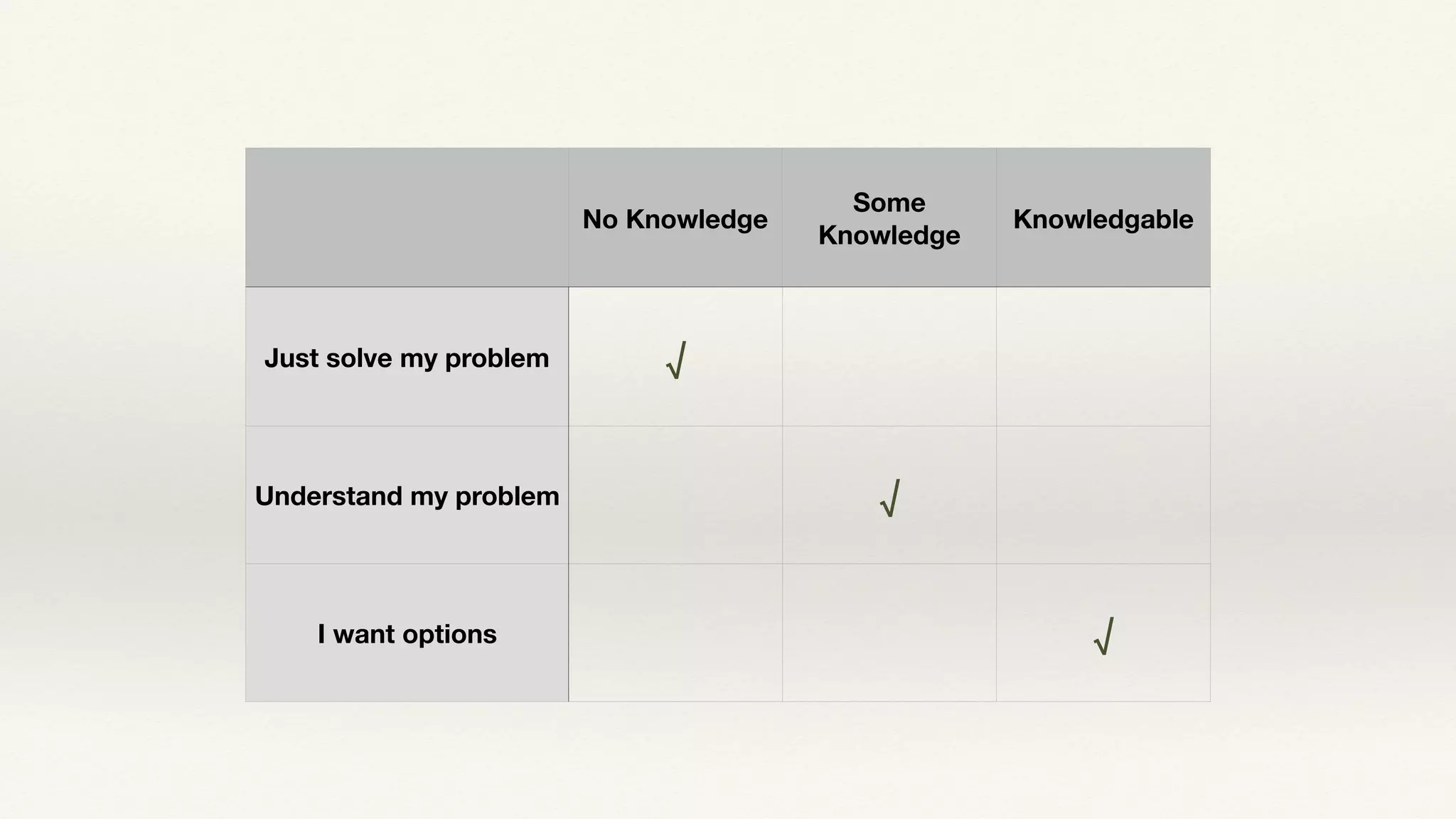 No Knowledge
Some
Knowledge
Knowledgable
Just solve my problem √
Understand my problem √
I want options √
 