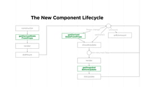 The New Component Lifecycle
constructor
render
getDerivedState 
FromProps
didMount
getDerived 
StateFromProps
shouldUpdate
render
getSnapshot 
BeforeUpdate
didUpdate
willUnmount
Props change
setState()
unmount
returned false
 