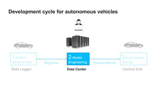 17
1 Collect
sensors data
3 Autonomous
Driving
2 Model
Engineering
Data Logger Control Unit
Big Data Trained Model
Data Center
Development cycle for autonomous vehicles
 