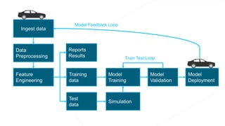 Ingest data
Data
Preprocessing
Feature
Engineering
Model
Training
Simulation
Reports
Results
Model
Deployment
Training
data
Model
Validation
Train Test Loop
Test
data
Model Feedback Loop
 