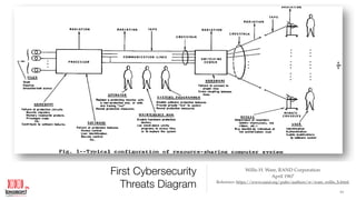 First Cybersecurity
Threats Diagram
Willis H. Ware, RAND Corporation
April 1967
Reference: https://www.rand.org/pubs/authors/w/ware_willis_h.html
11
 