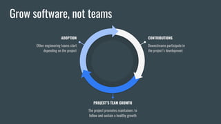 Building software: the lessons from open source Slide 36