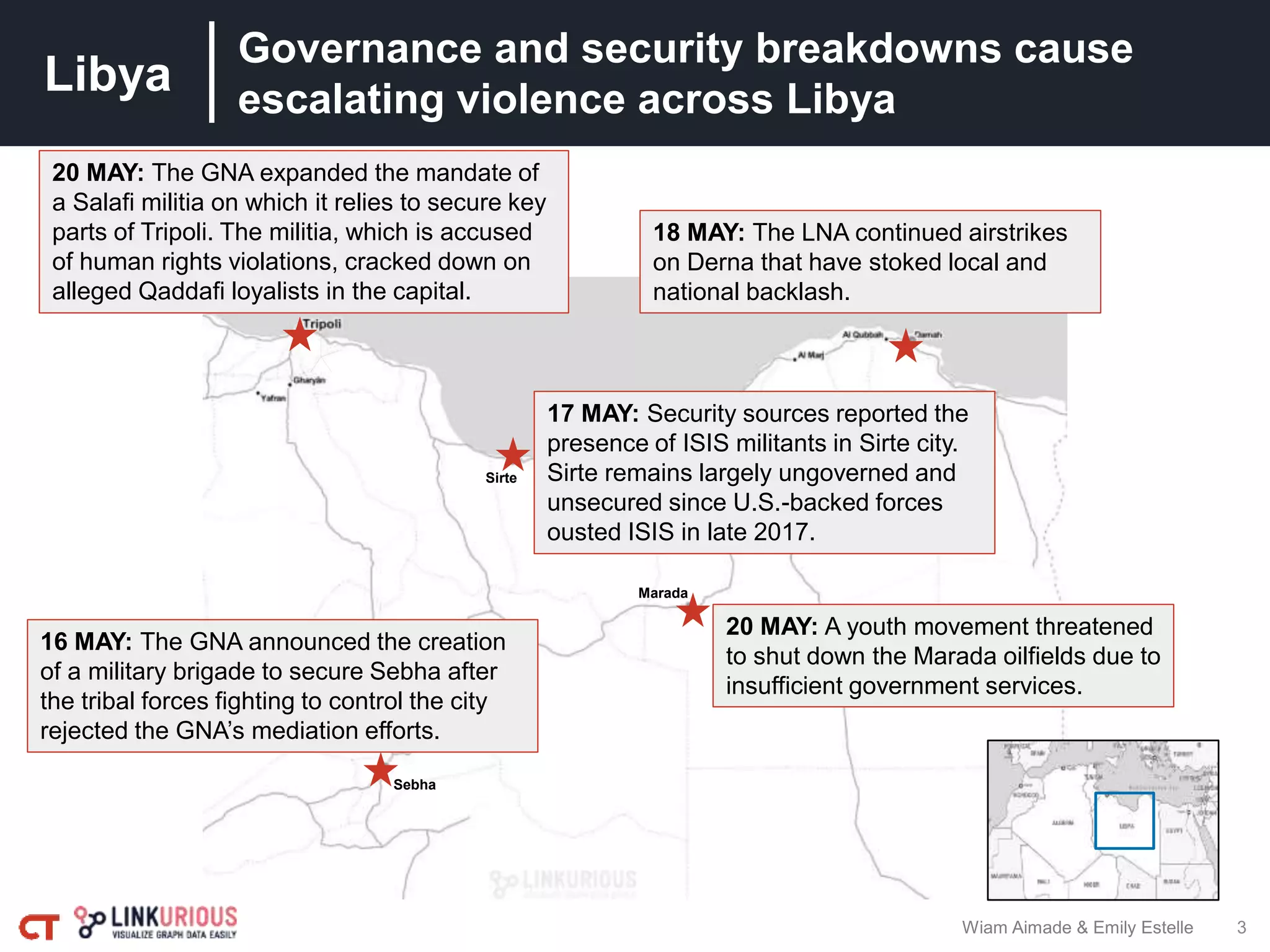 Libya
3
Governance and security breakdowns cause
escalating violence across Libya
Wiam Aimade & Emily Estelle
20 MAY: The GNA expanded the mandate of
a Salafi militia on which it relies to secure key
parts of Tripoli. The militia, which is accused
of human rights violations, cracked down on
alleged Qaddafi loyalists in the capital.
20 MAY: A youth movement threatened
to shut down the Marada oilfields due to
insufficient government services.
17 MAY: Security sources reported the
presence of ISIS militants in Sirte city.
Sirte remains largely ungoverned and
unsecured since U.S.-backed forces
ousted ISIS in late 2017.
18 MAY: The LNA continued airstrikes
on Derna that have stoked local and
national backlash.
16 MAY: The GNA announced the creation
of a military brigade to secure Sebha after
the tribal forces fighting to control the city
rejected the GNA’s mediation efforts.
Sebha
Marada
Sirte
 