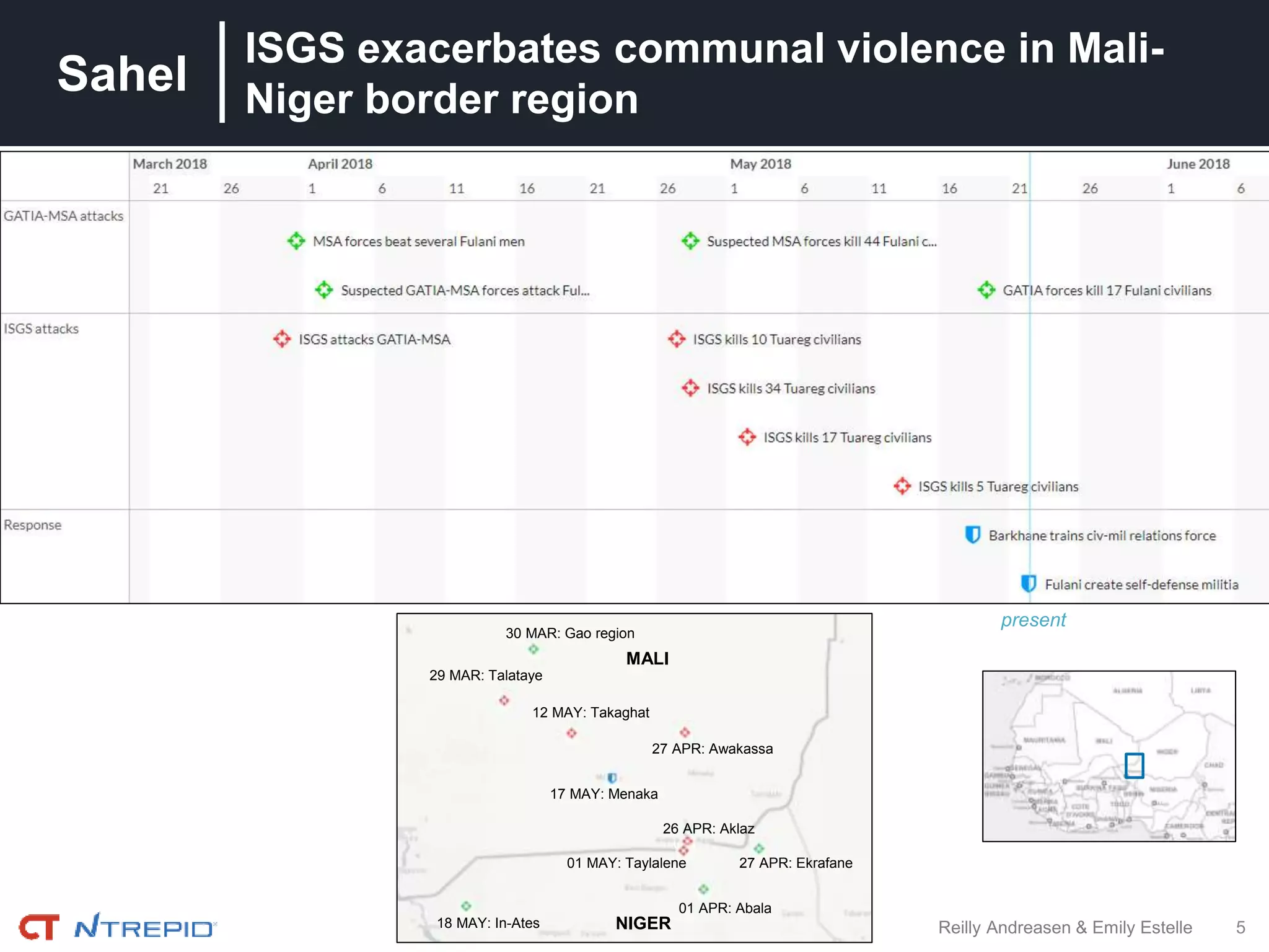 Sahel
5Reilly Andreasen & Emily Estelle
ISGS exacerbates communal violence in Mali-
Niger border region
present
MALI
NIGER
30 MAR: Gao region
29 MAR: Talataye
12 MAY: Takaghat
17 MAY: Menaka
27 APR: Awakassa
26 APR: Aklaz
01 MAY: Taylalene 27 APR: Ekrafane
18 MAY: In-Ates
01 APR: Abala
 