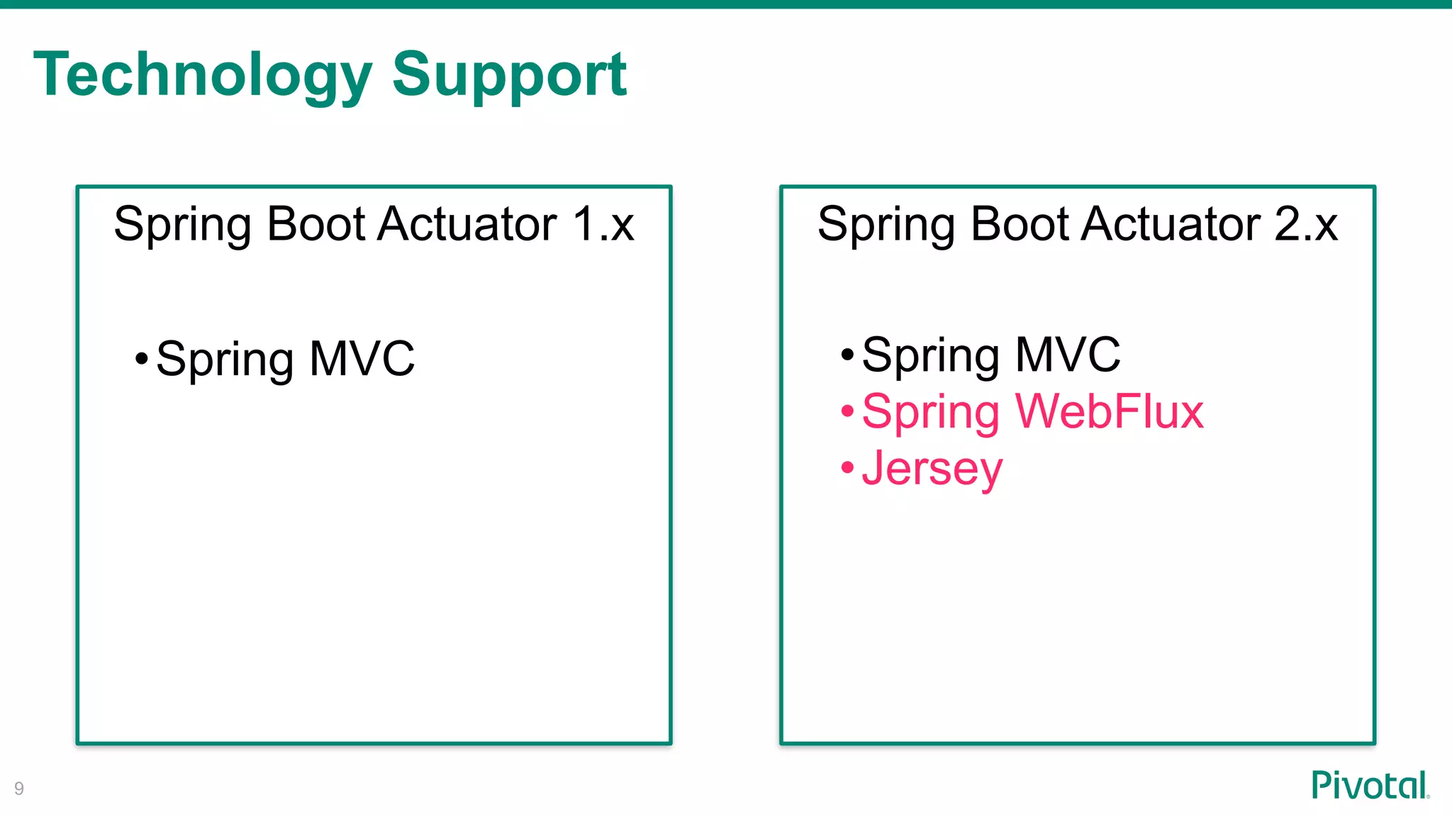 Technology Support
!9
Spring Boot Actuator 1.x Spring Boot Actuator 2.x
•Spring MVC •Spring MVC
•Spring WebFlux
•Jersey
 