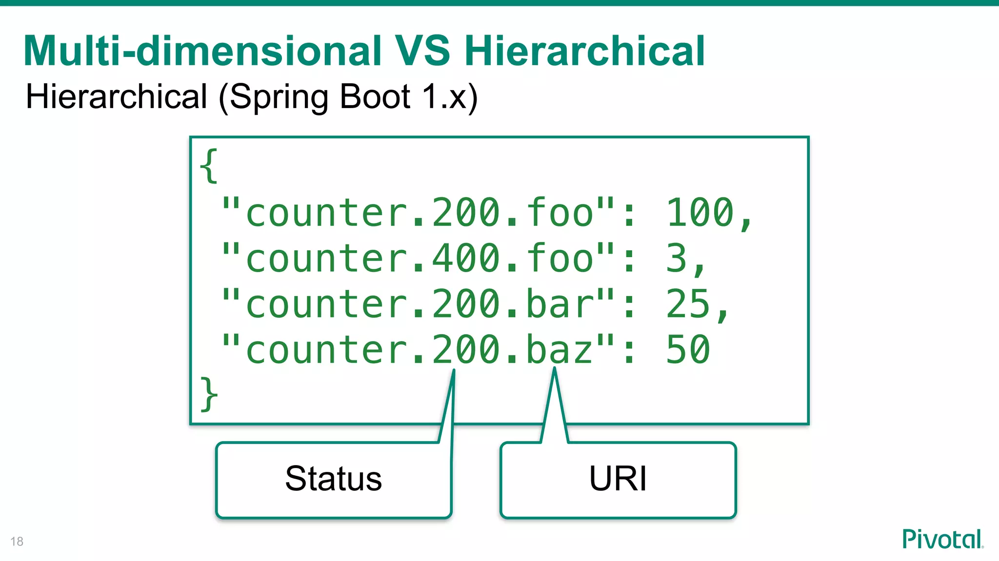 Multi-dimensional VS Hierarchical
!18
{
"counter.200.foo": 100,
"counter.400.foo": 3,
"counter.200.bar": 25,
"counter.200.baz": 50
}
Status URI
Hierarchical (Spring Boot 1.x)
 