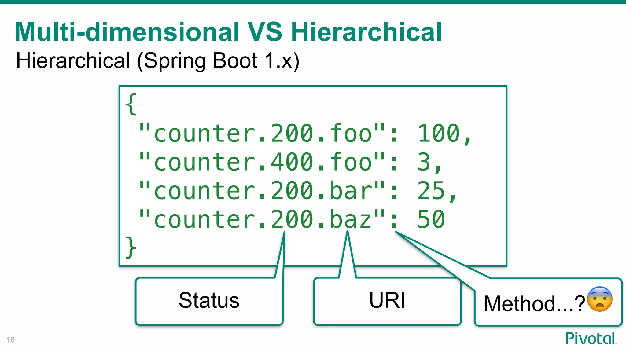 Multi-dimensional VS Hierarchical
!18
{
"counter.200.foo": 100,
"counter.400.foo": 3,
"counter.200.bar": 25,
"counter.200.baz": 50
}
Status URI Method...? 😨
Hierarchical (Spring Boot 1.x)
 