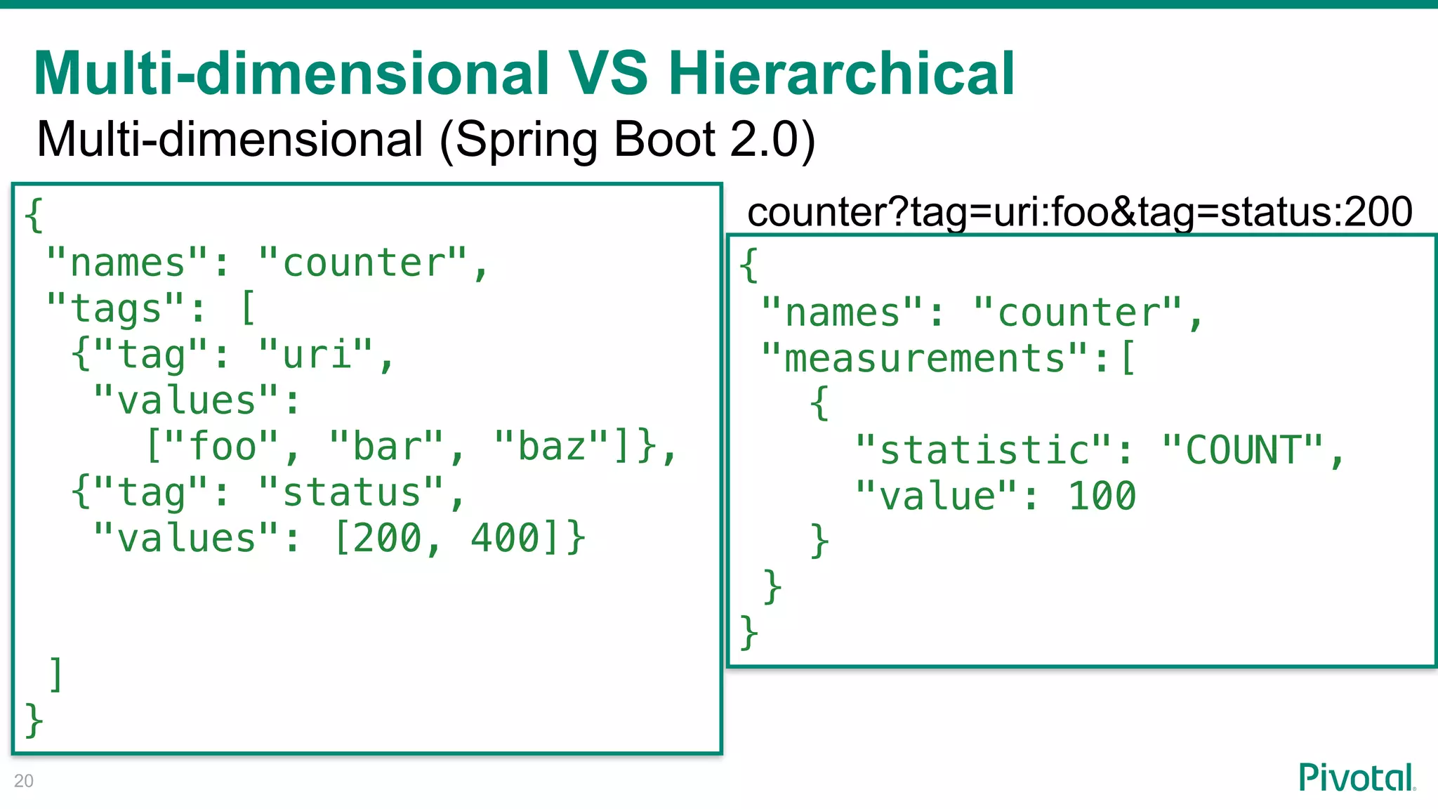 Multi-dimensional VS Hierarchical
!20
{
"names": "counter",
"tags": [
{"tag": "uri",
"values":
["foo", "bar", "baz"]},
{"tag": "status",
"values": [200, 400]},
{"tag": "method",
"values": ["GET"]}
]
}
Multi-dimensional (Spring Boot 2.0)
counter?tag=uri:foo&tag=status:200
{
"names": "counter",
"measurements":[
{
"statistic": "COUNT",
"value": 100
}
}
}
 