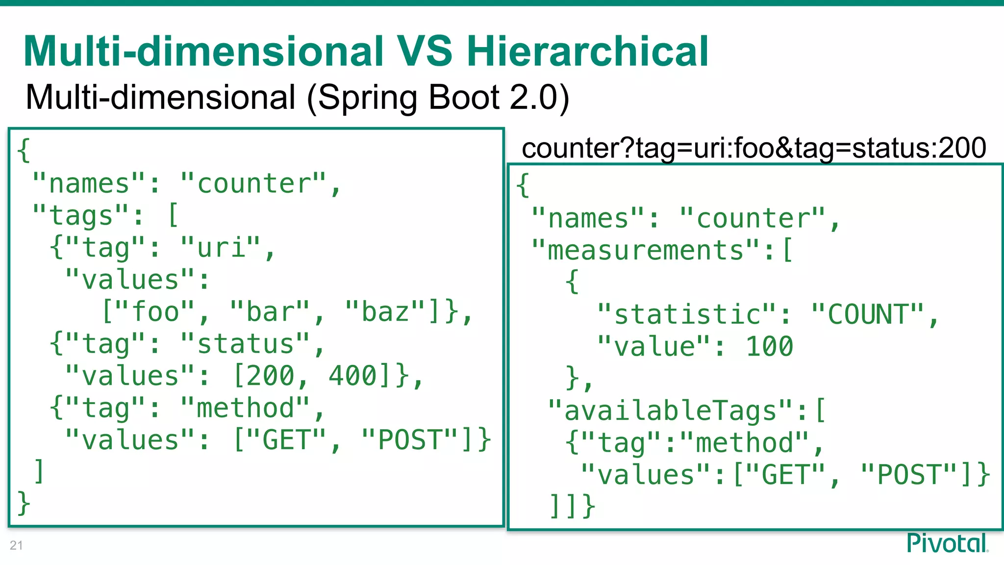 Multi-dimensional VS Hierarchical
!21
{
"names": "counter",
"tags": [
{"tag": "uri",
"values":
["foo", "bar", "baz"]},
{"tag": "status",
"values": [200, 400]},
{"tag": "method",
"values": ["GET", "POST"]}
]
}
Multi-dimensional (Spring Boot 2.0)
{
"names": "counter",
"measurements":[
{
"statistic": "COUNT",
"value": 100
},
"availableTags":[
{"tag":"method",
"values":["GET", "POST"]}
]]}
counter?tag=uri:foo&tag=status:200
 