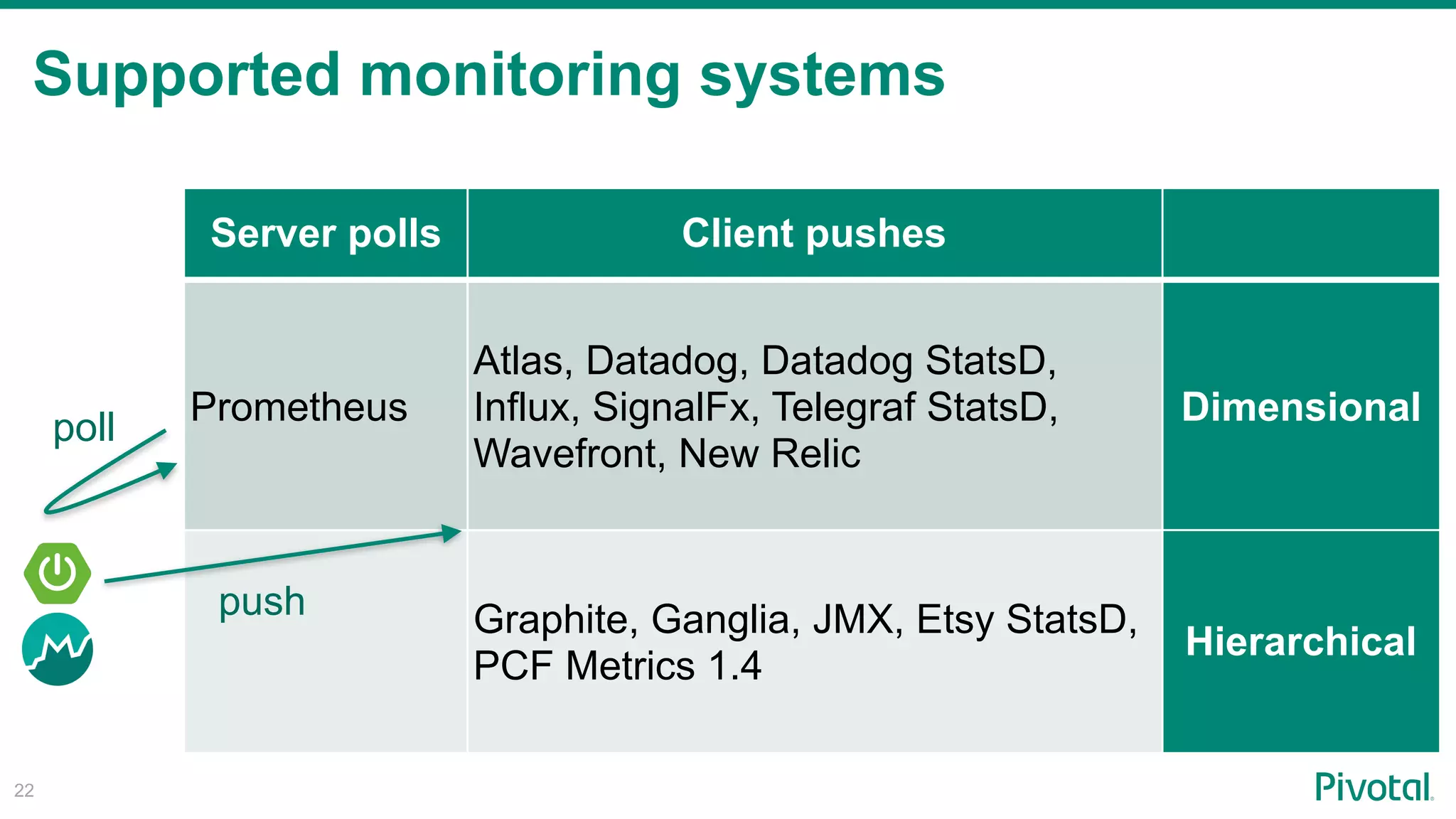 Supported monitoring systems
!22
Server polls Client pushes
Prometheus
Atlas, Datadog, Datadog StatsD,
Influx, SignalFx, Telegraf StatsD,
Wavefront, New Relic
Dimensional
Graphite, Ganglia, JMX, Etsy StatsD,
PCF Metrics 1.4
Hierarchical
push
poll
 