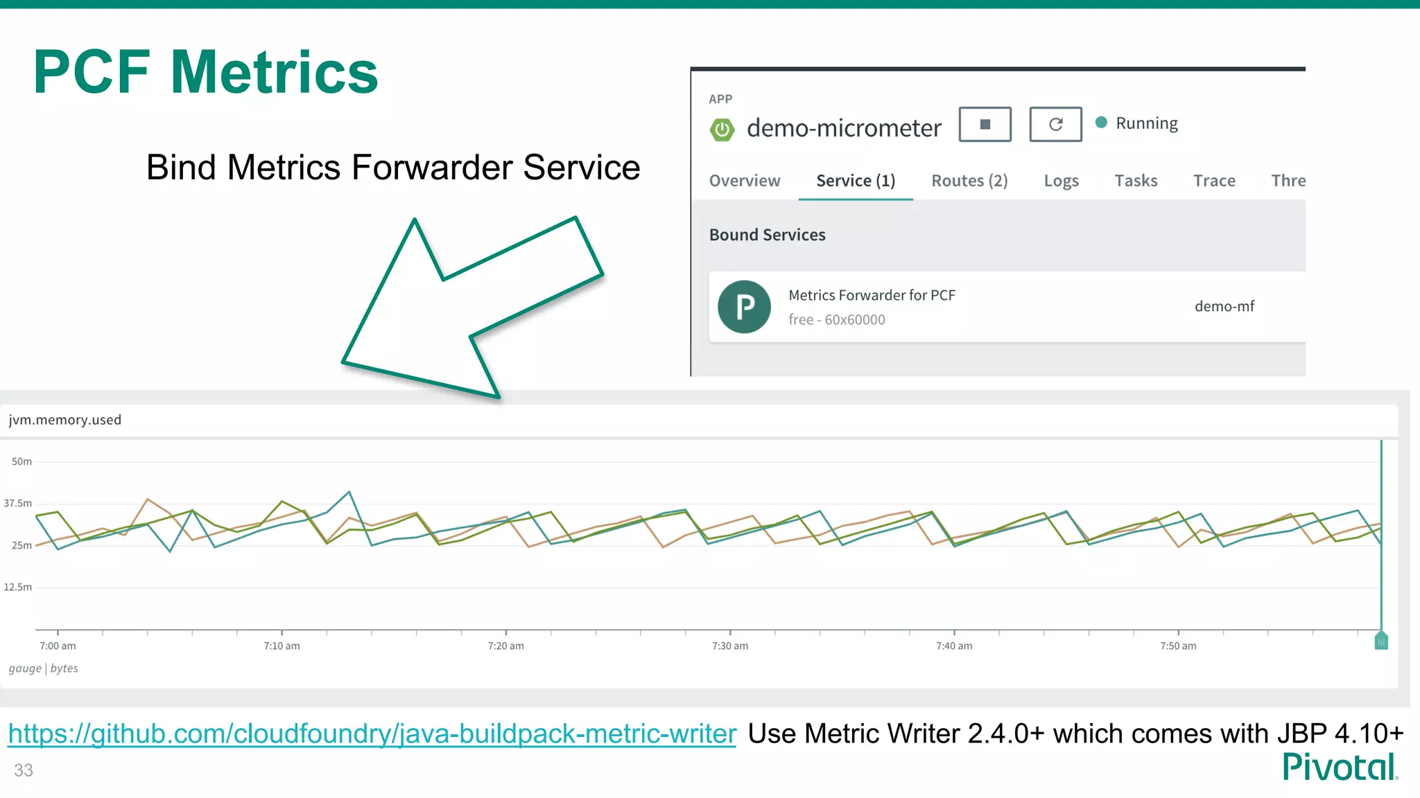 PCF Metrics
!33
Bind Metrics Forwarder Service
https://github.com/cloudfoundry/java-buildpack-metric-writer Use Metric Writer 2.4.0+ which comes with JBP 4.10+
 
