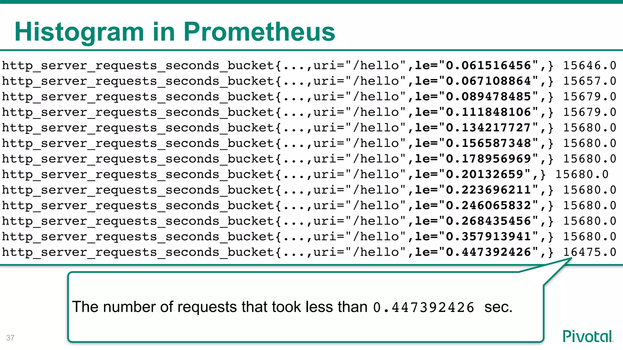 Histogram in Prometheus
!37
http_server_requests_seconds_bucket{...,uri="/hello",le="0.061516456",} 15646.0
http_server_requests_seconds_bucket{...,uri="/hello",le="0.067108864",} 15657.0
http_server_requests_seconds_bucket{...,uri="/hello",le="0.089478485",} 15679.0
http_server_requests_seconds_bucket{...,uri="/hello",le="0.111848106",} 15679.0
http_server_requests_seconds_bucket{...,uri="/hello",le="0.134217727",} 15680.0
http_server_requests_seconds_bucket{...,uri="/hello",le="0.156587348",} 15680.0
http_server_requests_seconds_bucket{...,uri="/hello",le="0.178956969",} 15680.0
http_server_requests_seconds_bucket{...,uri="/hello",le="0.20132659",} 15680.0
http_server_requests_seconds_bucket{...,uri="/hello",le="0.223696211",} 15680.0
http_server_requests_seconds_bucket{...,uri="/hello",le="0.246065832",} 15680.0
http_server_requests_seconds_bucket{...,uri="/hello",le="0.268435456",} 15680.0
http_server_requests_seconds_bucket{...,uri="/hello",le="0.357913941",} 15680.0
http_server_requests_seconds_bucket{...,uri="/hello",le="0.447392426",} 16475.0
The number of requests that took less than 0.447392426 sec.
 