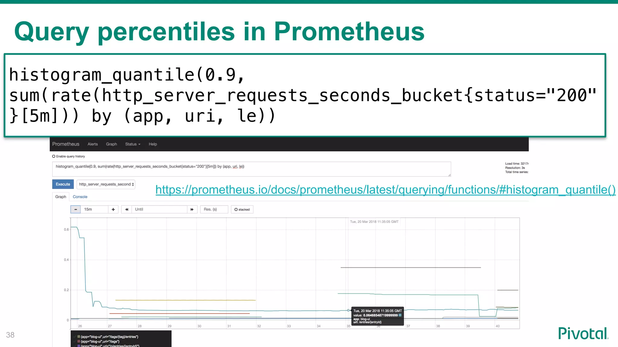 Query percentiles in Prometheus
!38
histogram_quantile(0.9,
sum(rate(http_server_requests_seconds_bucket{status="200"
}[5m])) by (app, uri, le))
https://prometheus.io/docs/prometheus/latest/querying/functions/#histogram_quantile()
 