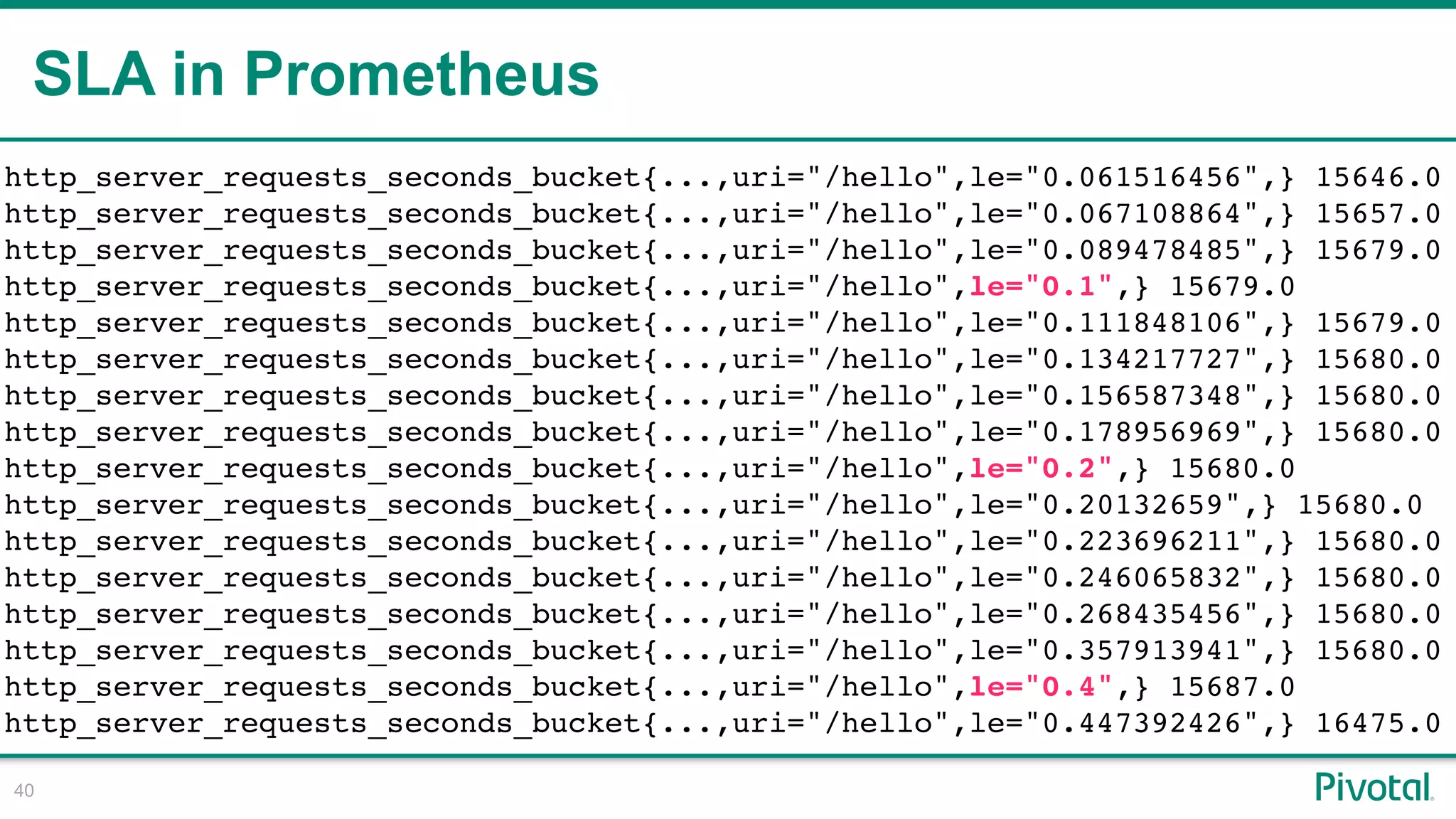 SLA in Prometheus
!40
http_server_requests_seconds_bucket{...,uri="/hello",le="0.061516456",} 15646.0
http_server_requests_seconds_bucket{...,uri="/hello",le="0.067108864",} 15657.0
http_server_requests_seconds_bucket{...,uri="/hello",le="0.089478485",} 15679.0
http_server_requests_seconds_bucket{...,uri="/hello",le="0.1",} 15679.0
http_server_requests_seconds_bucket{...,uri="/hello",le="0.111848106",} 15679.0
http_server_requests_seconds_bucket{...,uri="/hello",le="0.134217727",} 15680.0
http_server_requests_seconds_bucket{...,uri="/hello",le="0.156587348",} 15680.0
http_server_requests_seconds_bucket{...,uri="/hello",le="0.178956969",} 15680.0
http_server_requests_seconds_bucket{...,uri="/hello",le="0.2",} 15680.0
http_server_requests_seconds_bucket{...,uri="/hello",le="0.20132659",} 15680.0
http_server_requests_seconds_bucket{...,uri="/hello",le="0.223696211",} 15680.0
http_server_requests_seconds_bucket{...,uri="/hello",le="0.246065832",} 15680.0
http_server_requests_seconds_bucket{...,uri="/hello",le="0.268435456",} 15680.0
http_server_requests_seconds_bucket{...,uri="/hello",le="0.357913941",} 15680.0
http_server_requests_seconds_bucket{...,uri="/hello",le="0.4",} 15687.0
http_server_requests_seconds_bucket{...,uri="/hello",le="0.447392426",} 16475.0
 
