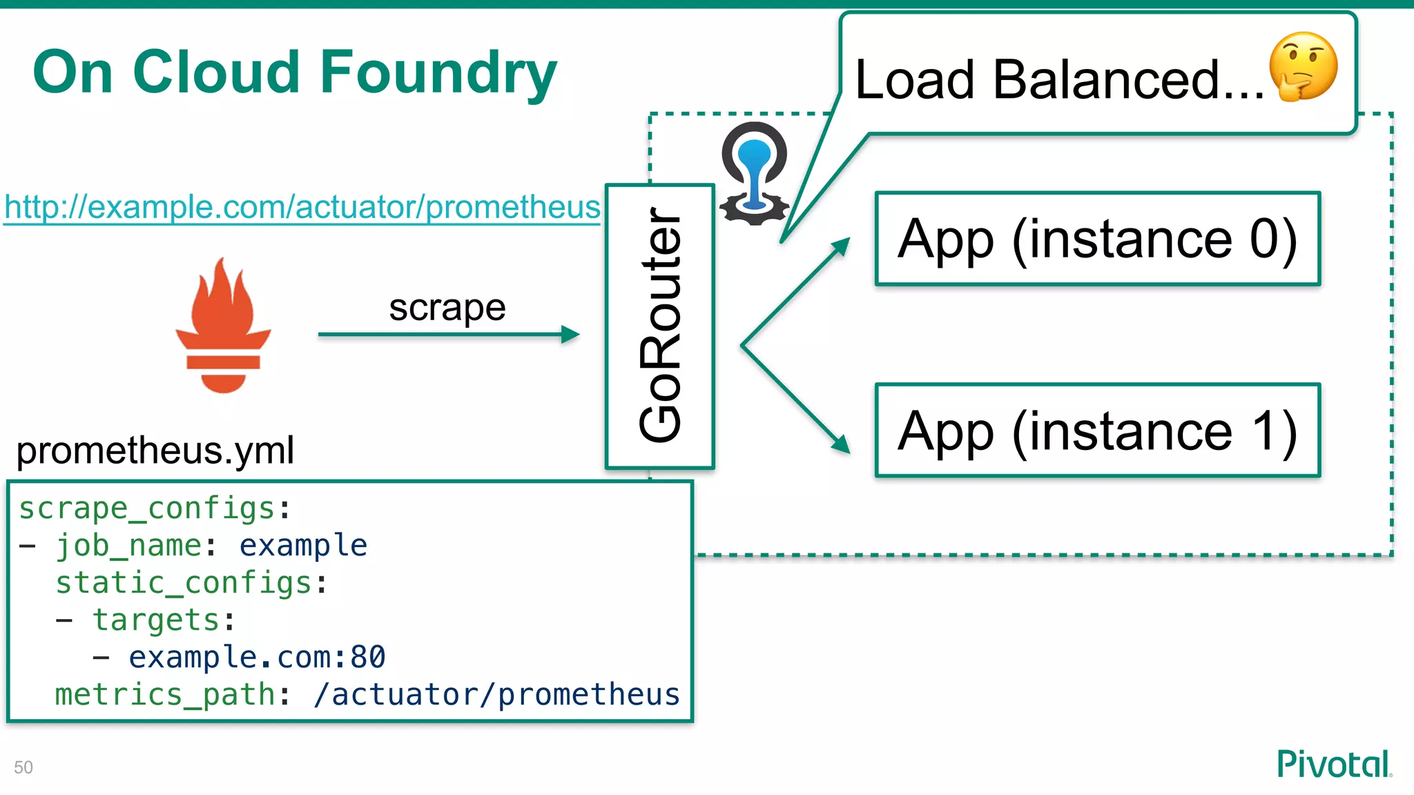 On Cloud Foundry
!50
App (instance 0)
App (instance 1)
GoRouter
Load Balanced... 🤔
http://example.com/actuator/prometheus
scrape_configs:
- job_name: example
static_configs:
- targets:
- example.com:80
metrics_path: /actuator/prometheus
prometheus.yml
scrape
 
