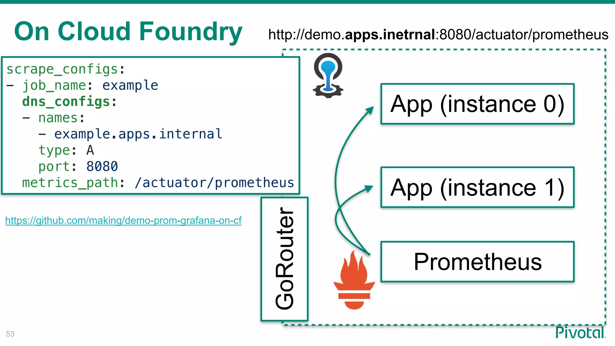 On Cloud Foundry
!53
App (instance 0)
App (instance 1)
GoRouter
Prometheus
scrape_configs:
- job_name: example
dns_configs:
- names:
- example.apps.internal
type: A
port: 8080
metrics_path: /actuator/prometheus
http://demo.apps.inetrnal:8080/actuator/prometheus
https://github.com/making/demo-prom-grafana-on-cf
 