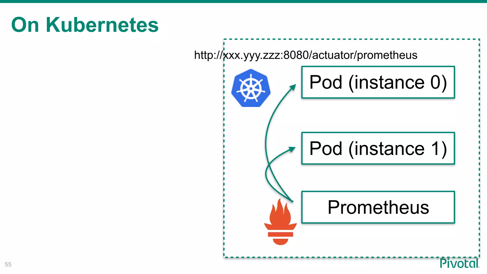 On Kubernetes
!55
Pod (instance 0)
Pod (instance 1)
Prometheus
http://xxx.yyy.zzz:8080/actuator/prometheus
 