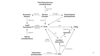 Economic
Interest
driven by leverages
enable
provide
offer
depends on
has
is looking for
provides
installs
and uses
influence
use
influences
influence
regulate
implement
Ethical
Considerations
Legal
Framework Tools
Service
Provider
Technological
Developments
User
Location
Information
Precision
Information
and Education
Utility
share data
with
Third Party Services
and Businesses
58
 