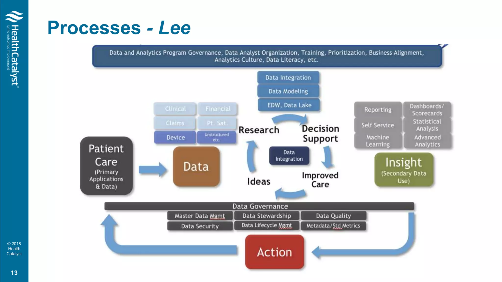 © 2018
Health
Catalyst
13
Processes - Lee
 