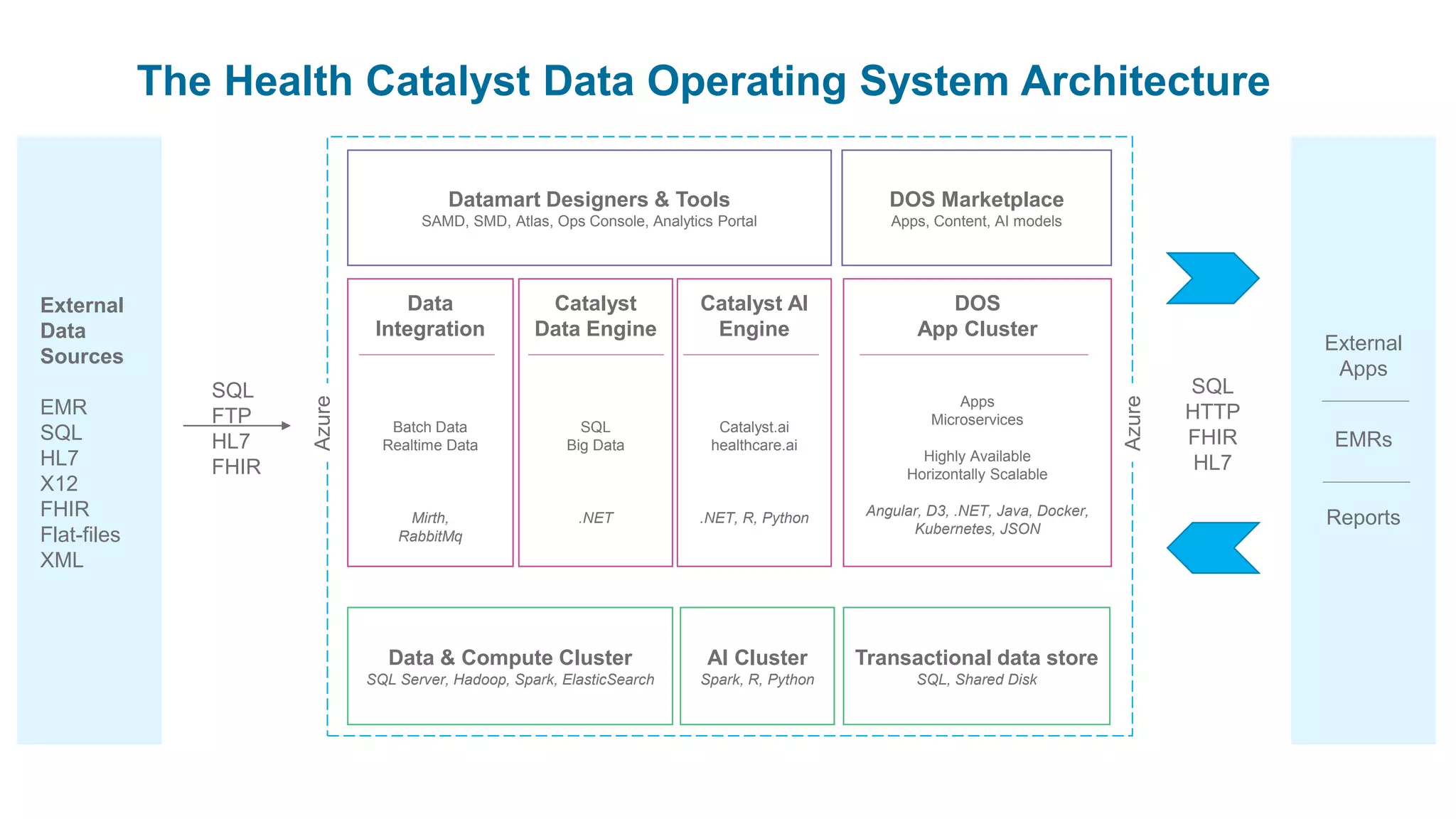 External
Data
Sources
EMR
SQL
HL7
X12
FHIR
Flat-files
XML
Data
Integration
Batch Data
Realtime Data
Mirth,
RabbitMq
Catalyst
Data Engine
SQL
Big Data
.NET
DOS
App Cluster
Apps
Microservices
Highly Available
Horizontally Scalable
Angular, D3, .NET, Java, Docker,
Kubernetes, JSON
Datamart Designers & Tools
SAMD, SMD, Atlas, Ops Console, Analytics Portal
Data & Compute Cluster
SQL Server, Hadoop, Spark, ElasticSearch
Transactional data store
SQL, Shared Disk
DOS Marketplace
Apps, Content, AI models
Catalyst AI
Engine
Catalyst.ai
healthcare.ai
.NET, R, Python
Azure
Azure
AI Cluster
Spark, R, Python
SQL
FTP
HL7
FHIR
SQL
HTTP
FHIR
HL7
External
Apps
EMRs
Reports
The Health Catalyst Data Operating System Architecture
 