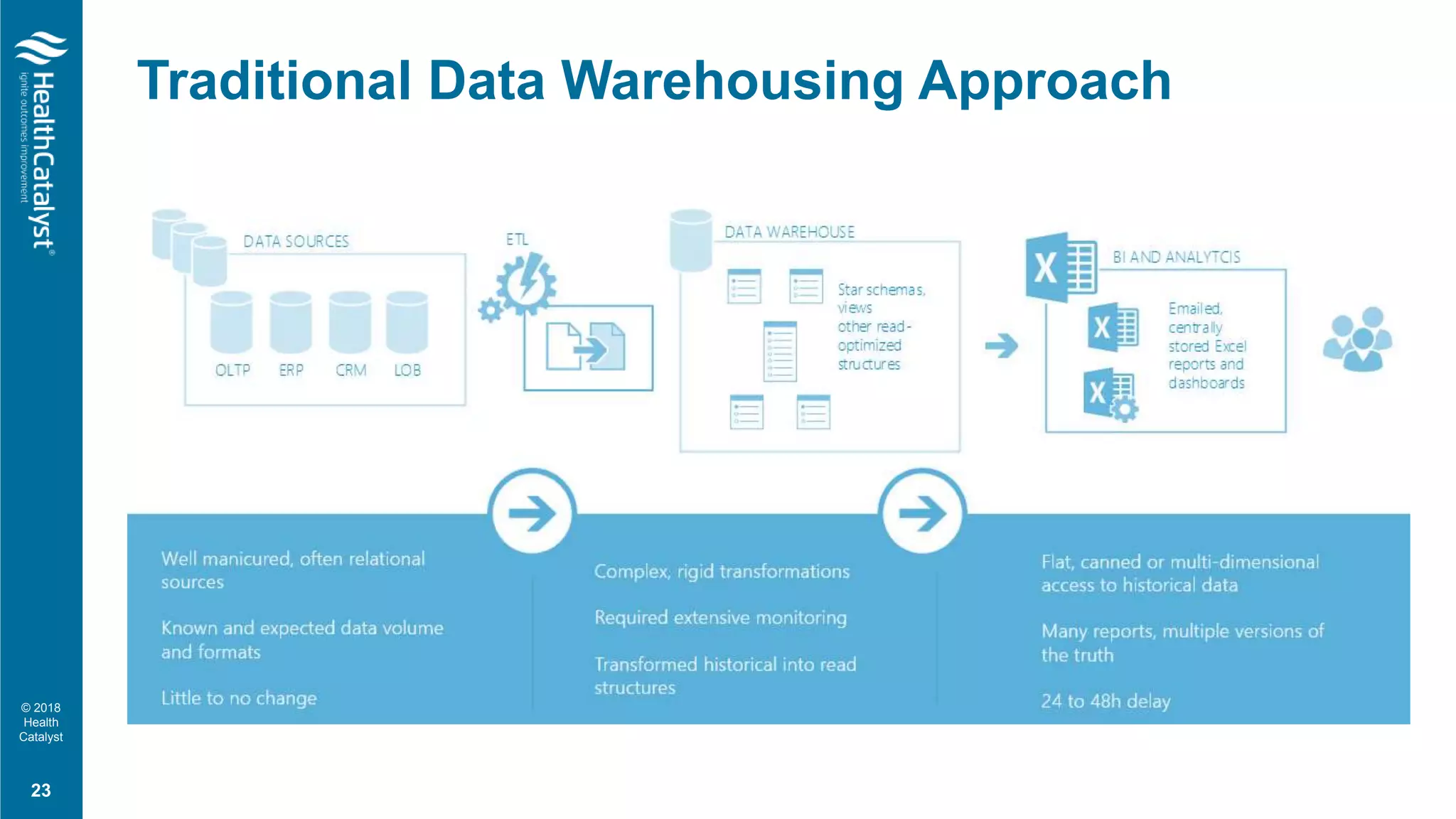 © 2018
Health
Catalyst
Current state of a data warehouse
23
Traditional Data Warehousing Approach
 