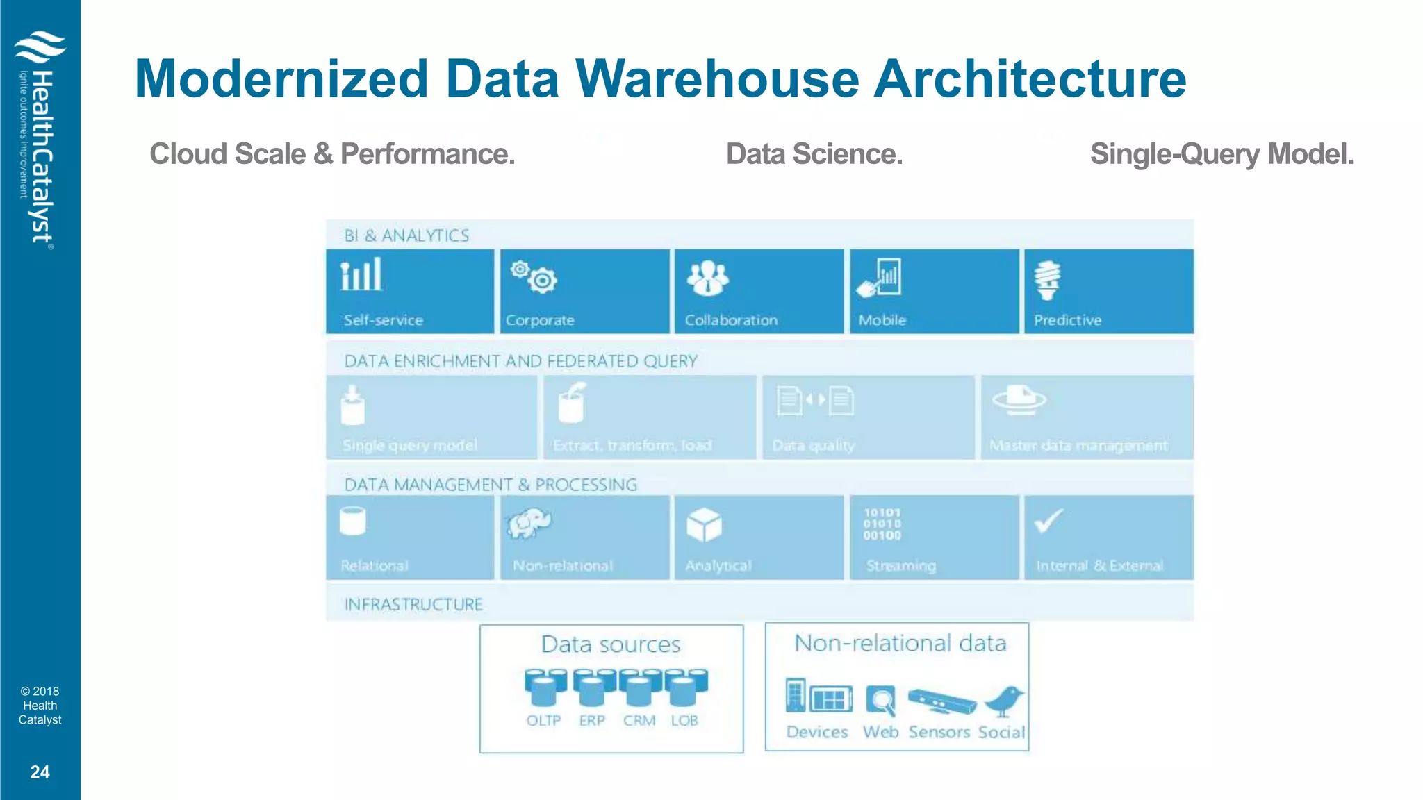 © 2018
Health
Catalyst
Modernized Data Warehouse Architecture
2
4
Cloud Scale & Performance. Single-Query Model.Data Science.
24
 