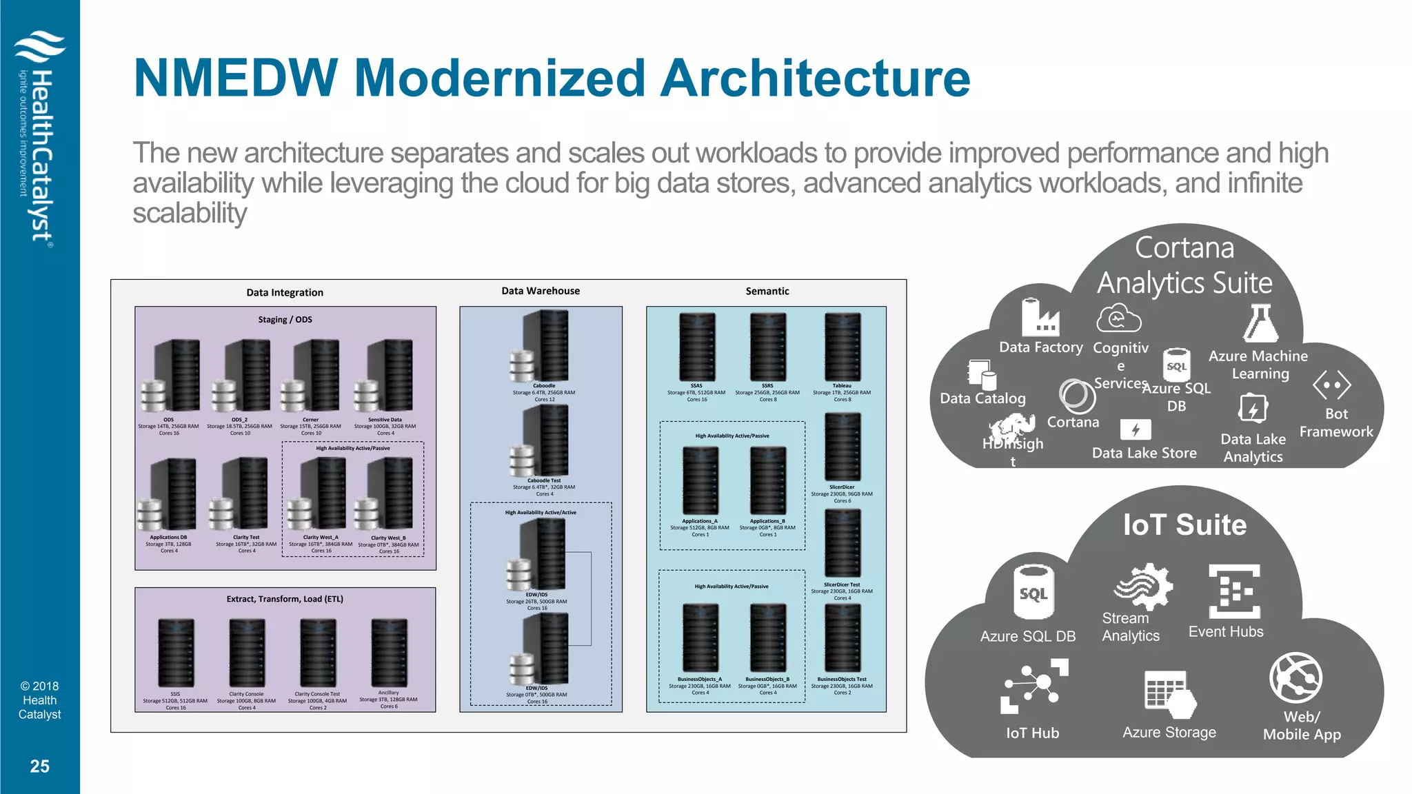 © 2018
Health
Catalyst
NMEDW Modernized Architecture
2
5
The new architecture separates and scales out workloads to provide improved performance and high
availability while leveraging the cloud for big data stores, advanced analytics workloads, and infinite
scalability
25
Staging / ODS
ODS
Storage 14TB, 256GB RAM
Cores 16
ODS_2
Storage 18.5TB, 256GB RAM
Cores 10
Cerner
Storage 15TB, 256GB RAM
Cores 10
Sensitive Data
Storage 100GB, 32GB RAM
Cores 4
Clarity Test
Storage 16TB*, 32GB RAM
Cores 4
High Availability Active/Passive
Clarity West_A
Storage 16TB*, 384GB RAM
Cores 16
Clarity West_B
Storage 0TB*, 384GB RAM
Cores 16
Extract, Transform, Load (ETL)
SSIS
Storage 512GB, 512GB RAM
Cores 16
Clarity Console
Storage 100GB, 8GB RAM
Cores 4
Clarity Console Test
Storage 100GB, 4GB RAM
Cores 2
Data Integration Data Warehouse Semantic
Caboodle
Storage 6.4TB, 256GB RAM
Cores 12
Caboodle Test
Storage 6.4TB*, 32GB RAM
Cores 4
Applications DB
Storage 3TB, 128GB
Cores 4
Ancillary Environments
Storage 4TB, RAM 128GB
Cores 6
High Availability Active/Active
EDW/IDS
Storage 26TB, 500GB RAM
Cores 16
EDW/IDS
Storage 0TB*, 500GB RAM
Cores 16
SSAS
Storage 6TB, 512GB RAM
Cores 16
SSRS
Storage 256GB, 256GB RAM
Cores 8
Tableau
Storage 1TB, 256GB RAM
Cores 8
BusinessObjects Test
Storage 230GB, 16GB RAM
Cores 2
SlicerDicer
Storage 230GB, 96GB RAM
Cores 6
High Availability Active/Passive
BusinessObjects_B
Storage 0GB*, 16GB RAM
Cores 4
BusinessObjects_A
Storage 230GB, 16GB RAM
Cores 4
SlicerDicer Test
Storage 230GB, 16GB RAM
Cores 4
High Availability Active/Passive
Applications_A
Storage 512GB, 8GB RAM
Cores 1
Applications_B
Storage 0GB*, 8GB RAM
Cores 1
Ancillary
Storage 3TB, 128GB RAM
Cores 6
Azure SQL
DB
HDInsigh
t
Cortana
Analytics Suite
Azure Machine
Learning
Data Factory
Data Catalog
Cognitiv
e
Services
Cortana
Bot
Framework
Data Lake Store
Data Lake
Analytics
Azure Storage
Azure SQL DB
Stream
Analytics Event Hubs
IoT Suite
IoT Hub
Web/
Mobile App
 