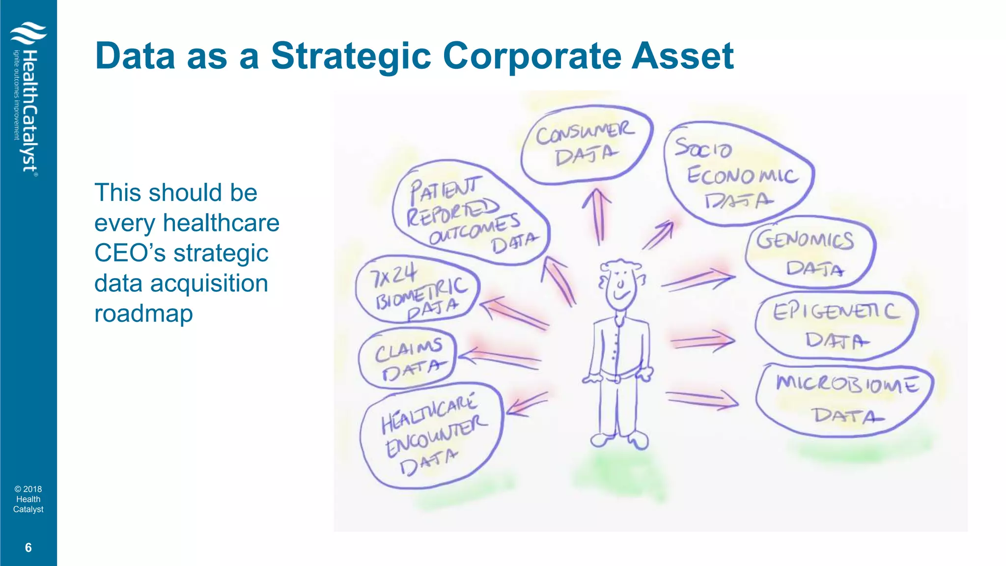 © 2018
Health
Catalyst
Data as a Strategic Corporate Asset
This should be
every healthcare
CEO’s strategic
data acquisition
roadmap
6
 
