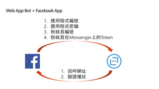 Web App Bot + Facebook App
1. 應用程式編號
2. 應用程式密鑰
3. 粉絲頁編號
4. 粉絲頁在Messenger上的Token
1. 回呼網址
2. 驗證權杖
 