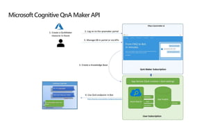 MicrosoftCognitive QnA Maker API
 