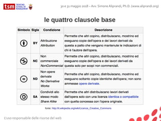 le quattro clausole base
fonte: http://it.wikipedia.org/wiki/Licenze_Creative_Commons
L'uso responsabile delle risorse del web
30 e 31 maggio 2018 – Avv. Simone Aliprandi, Ph.D. (www.aliprandi.org)
 