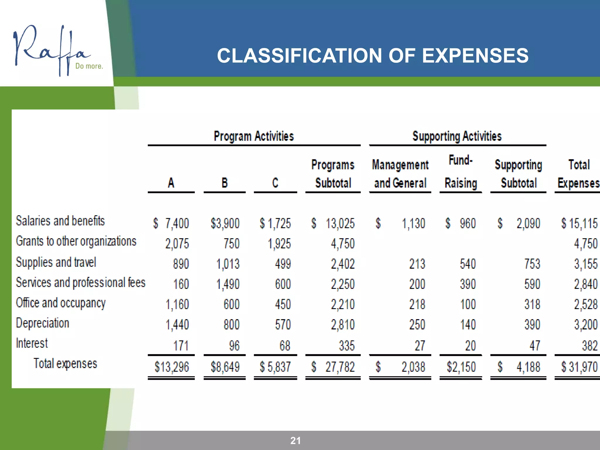 CLASSIFICATION OF EXPENSES
21
 