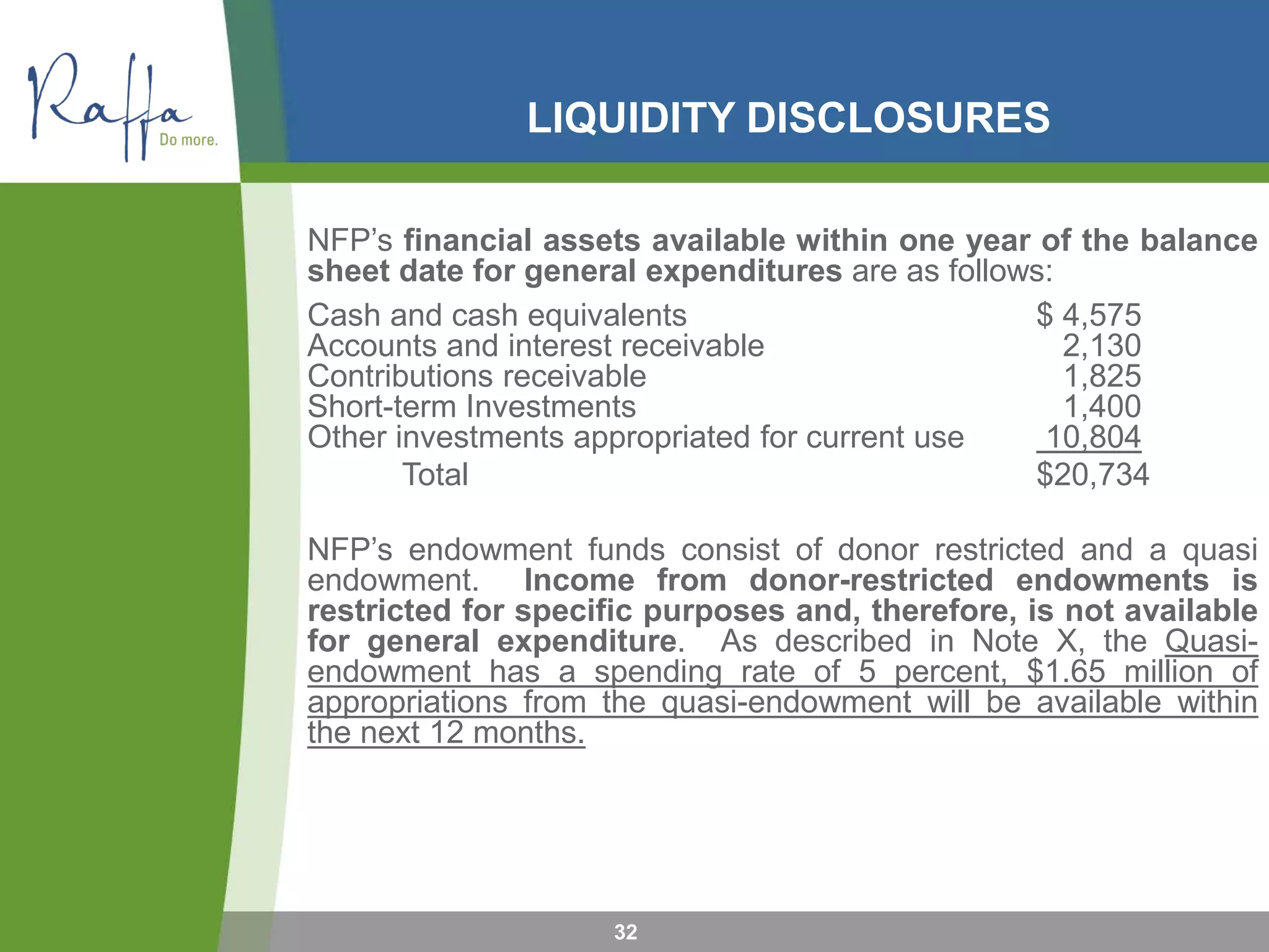 LIQUIDITY DISCLOSURES
32
NFP’s financial assets available within one year of the balance
sheet date for general expenditures are as follows:
Cash and cash equivalents $ 4,575
Accounts and interest receivable 2,130
Contributions receivable 1,825
Short-term Investments 1,400
Other investments appropriated for current use 10,804
Total $20,734
NFP’s endowment funds consist of donor restricted and a quasi
endowment. Income from donor-restricted endowments is
restricted for specific purposes and, therefore, is not available
for general expenditure. As described in Note X, the Quasi-
endowment has a spending rate of 5 percent, $1.65 million of
appropriations from the quasi-endowment will be available within
the next 12 months.
 