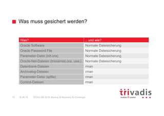 Was muss gesichert werden?
DOAG DB 2018: Backup & Recovery für Einsteiger15 16.05.18
Was? .. und wie?
Oracle Software Normale Dateisicherung
Oracle Password File Normale Dateisicherung
Parameter-Datei (init.ora) Normale Dateisicherung
Oracle-Net-Dateien (tnsnames.ora. usw.) Normale Dateisicherung
Datenbank-Dateien rman
Archivelog-Dateien rman
Parameter-Datei (spfile) rman
Control-Dateien rman
 