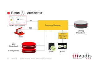 Rman (3) - Architektur
DOAG DB 2018: Backup & Recovery für Einsteiger21 16.05.18
Recovery Manager
Media
Manager
Library
Catalog
Datenbank
Ziel
Datenbank
Controldatei
GUI
CLI
OEM Cloud Control
rman
Disk Band
 