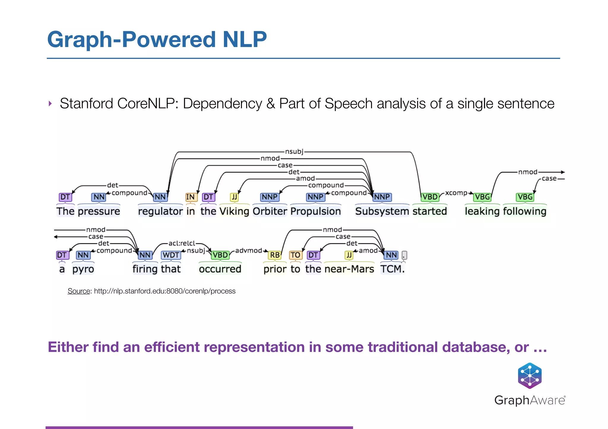 ‣ Stanford CoreNLP: Dependency & Part of Speech analysis of a single sentence
Source: http://nlp.stanford.edu:8080/corenlp/process
Either ﬁnd an eﬃcient representation in some traditional database, or …
Graph-Powered NLP
GraphAware®
 