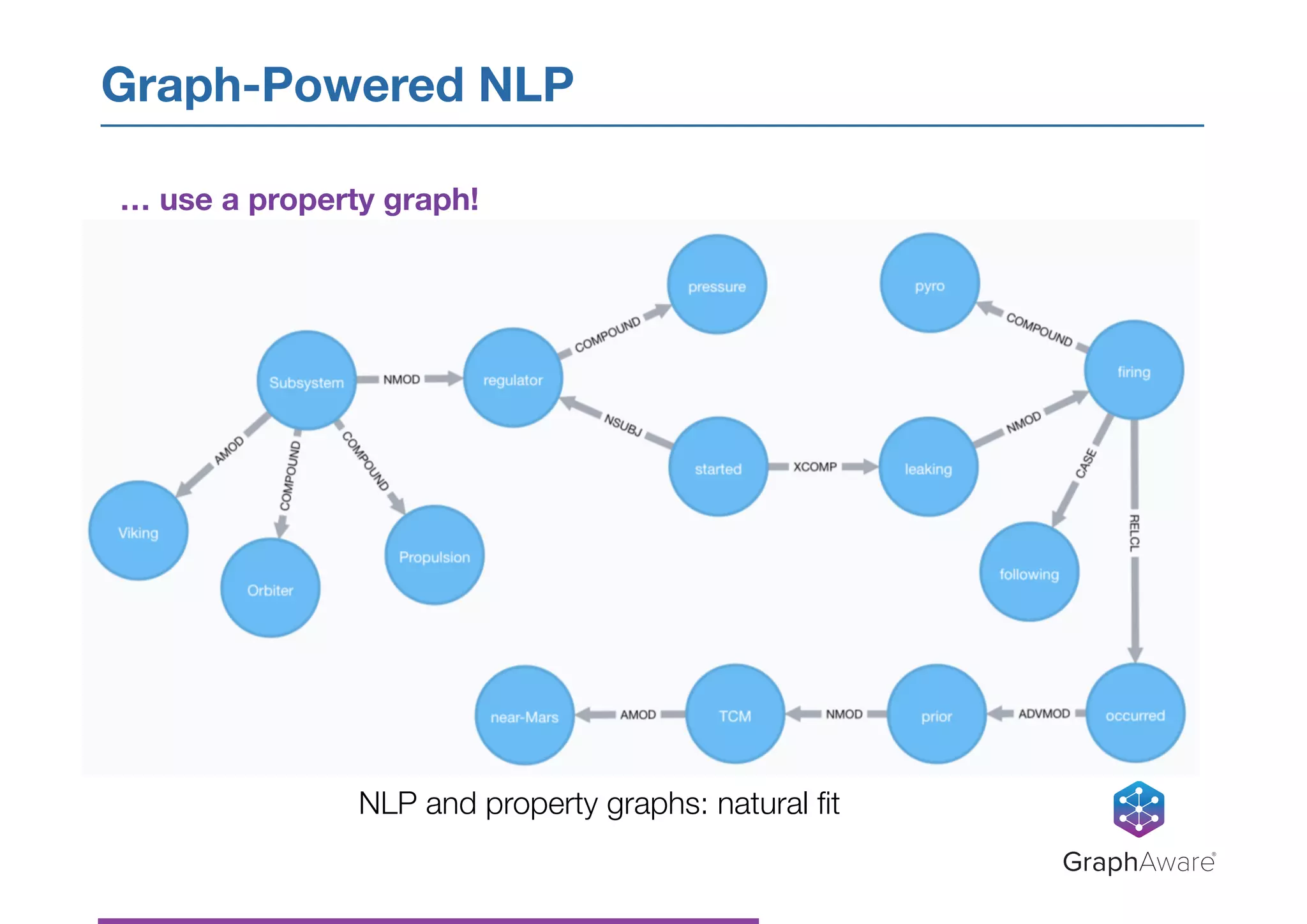 Graph-Powered NLP
GraphAware®
NLP and property graphs: natural ﬁt
… use a property graph!
 