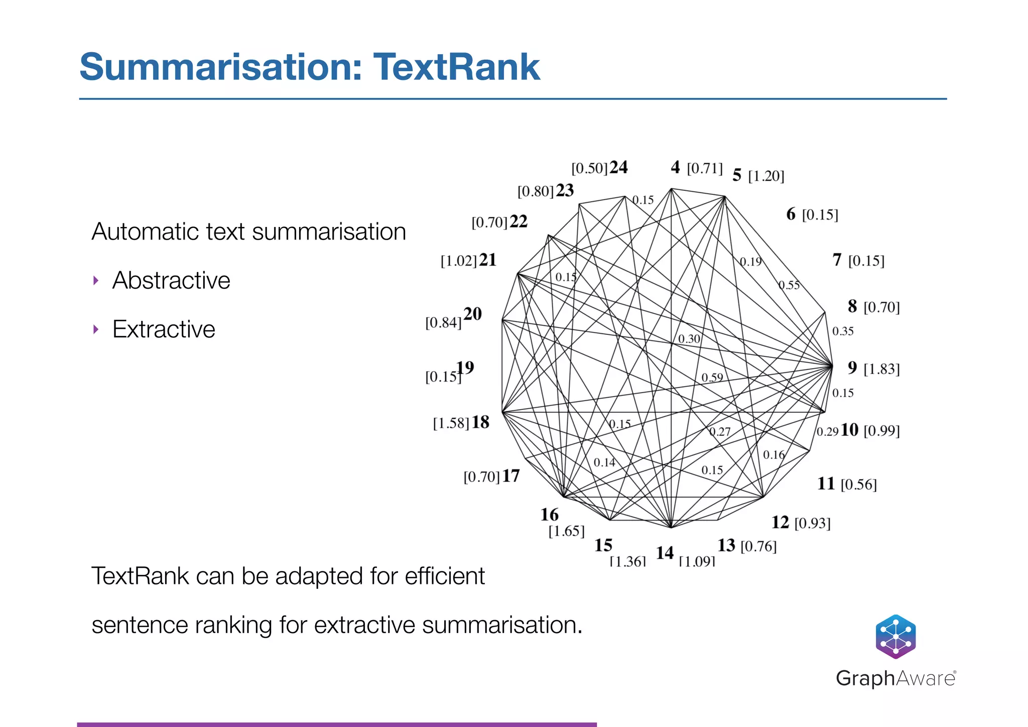 Automatic text summarisation
‣ Abstractive
‣ Extractive
TextRank can be adapted for efﬁcient
sentence ranking for extractive summarisation.
Summarisation: TextRank
GraphAware®
 