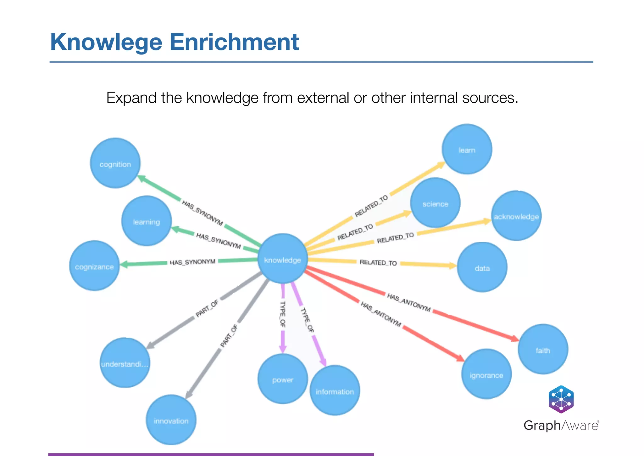 Expand the knowledge from external or other internal sources.
Knowlege Enrichment
GraphAware®
 
