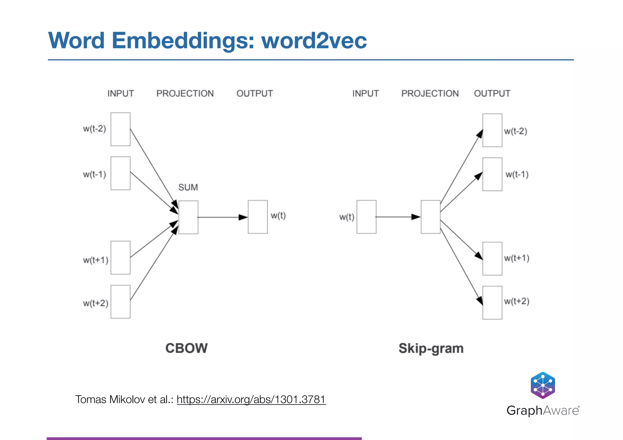 Word Embeddings: word2vec
GraphAware®
Tomas Mikolov et al.: https://arxiv.org/abs/1301.3781
 