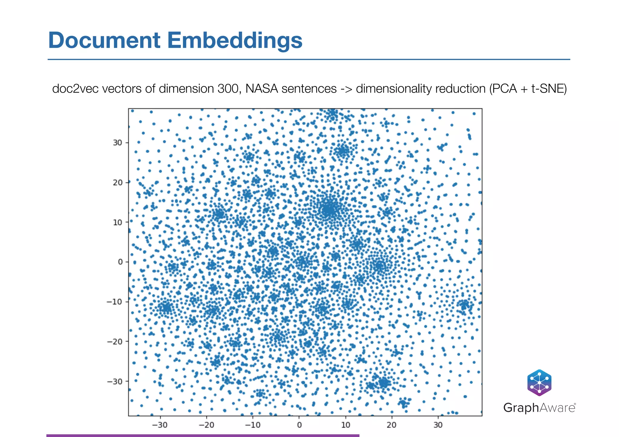 Document Embeddings
GraphAware®
doc2vec vectors of dimension 300, NASA sentences -> dimensionality reduction (PCA + t-SNE)
 