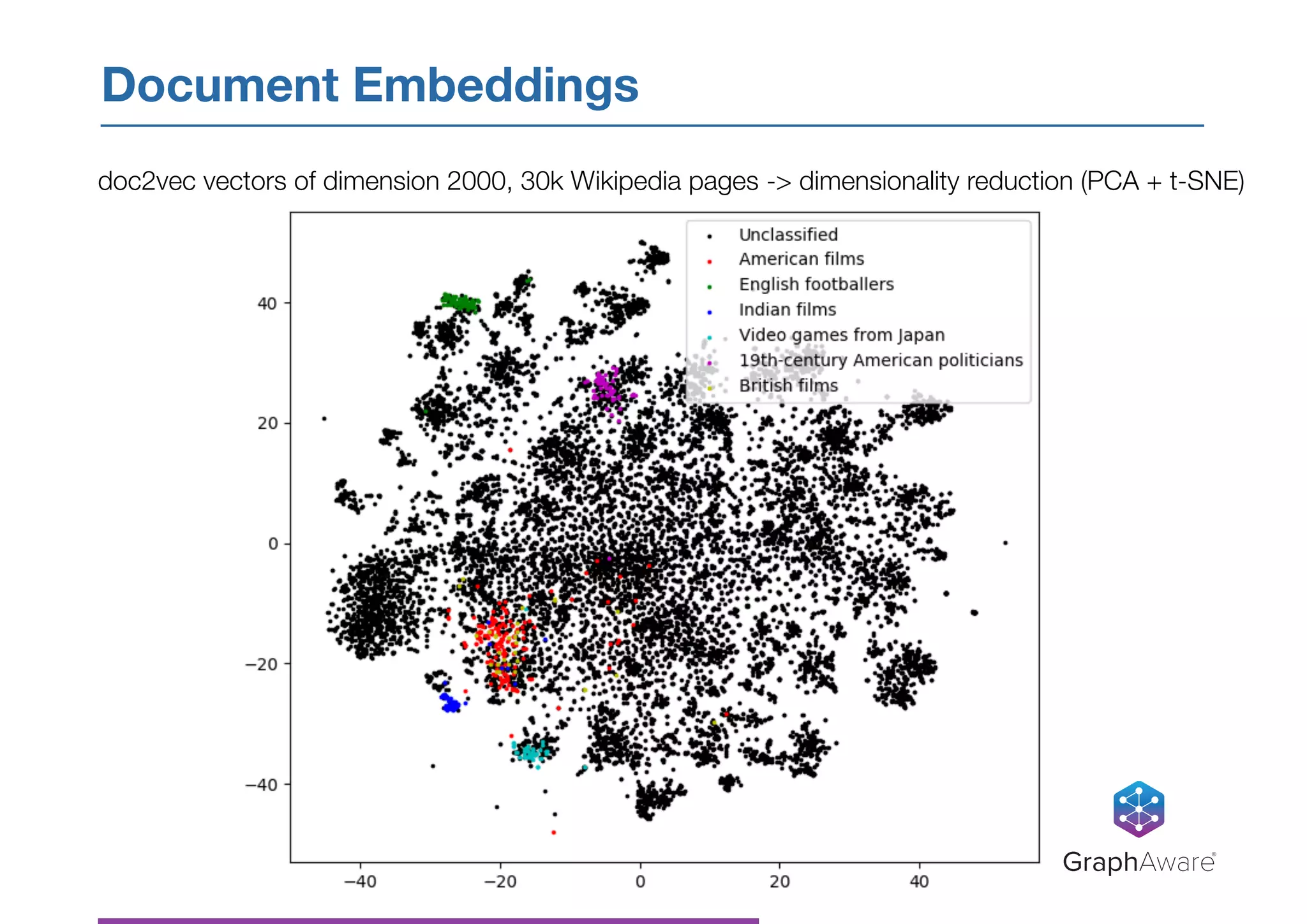 Document Embeddings
GraphAware®
doc2vec vectors of dimension 2000, 30k Wikipedia pages -> dimensionality reduction (PCA + t-SNE)
 