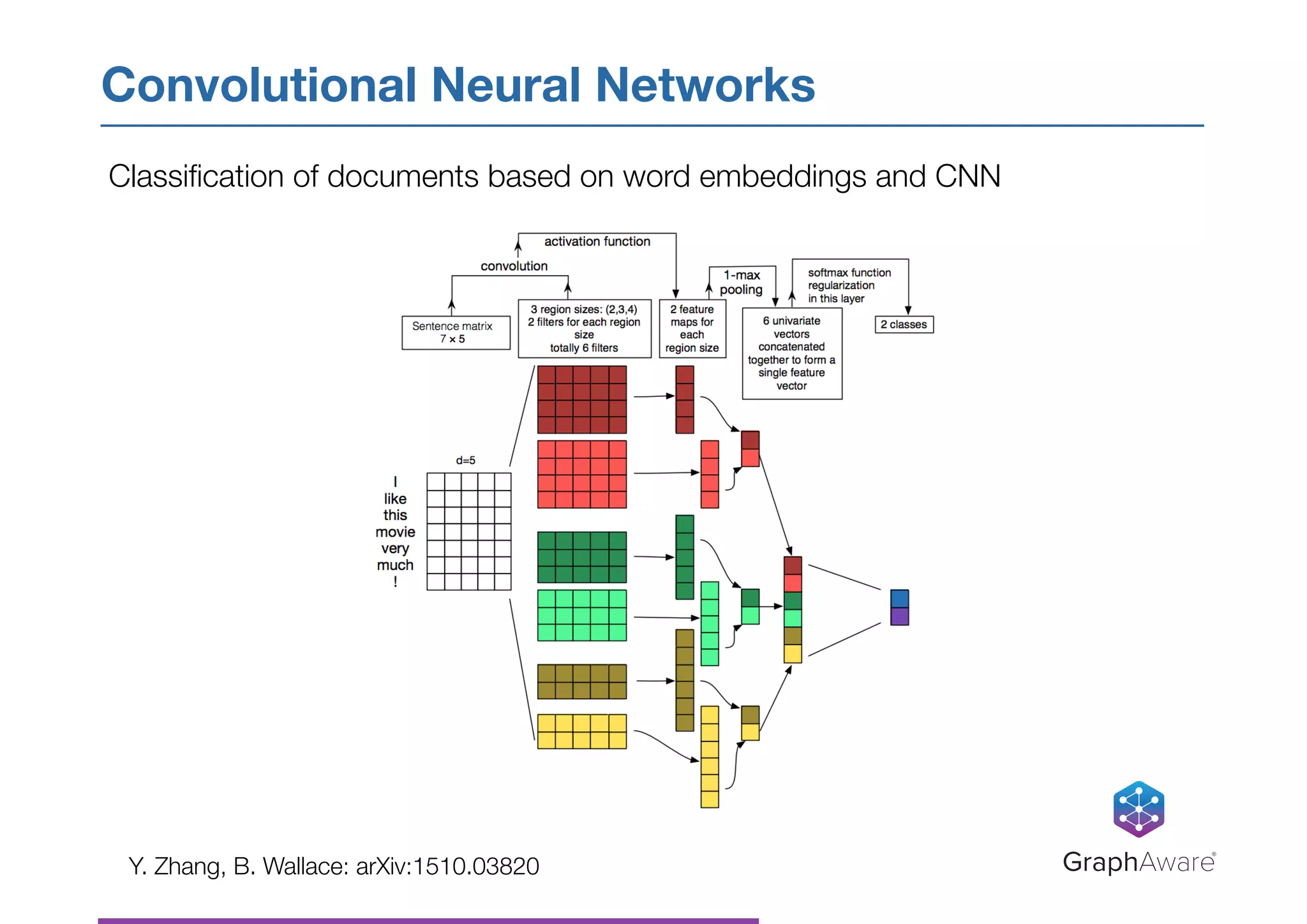 Convolutional Neural Networks
GraphAware®
Y. Zhang, B. Wallace: arXiv:1510.03820
Classiﬁcation of documents based on word embeddings and CNN
 