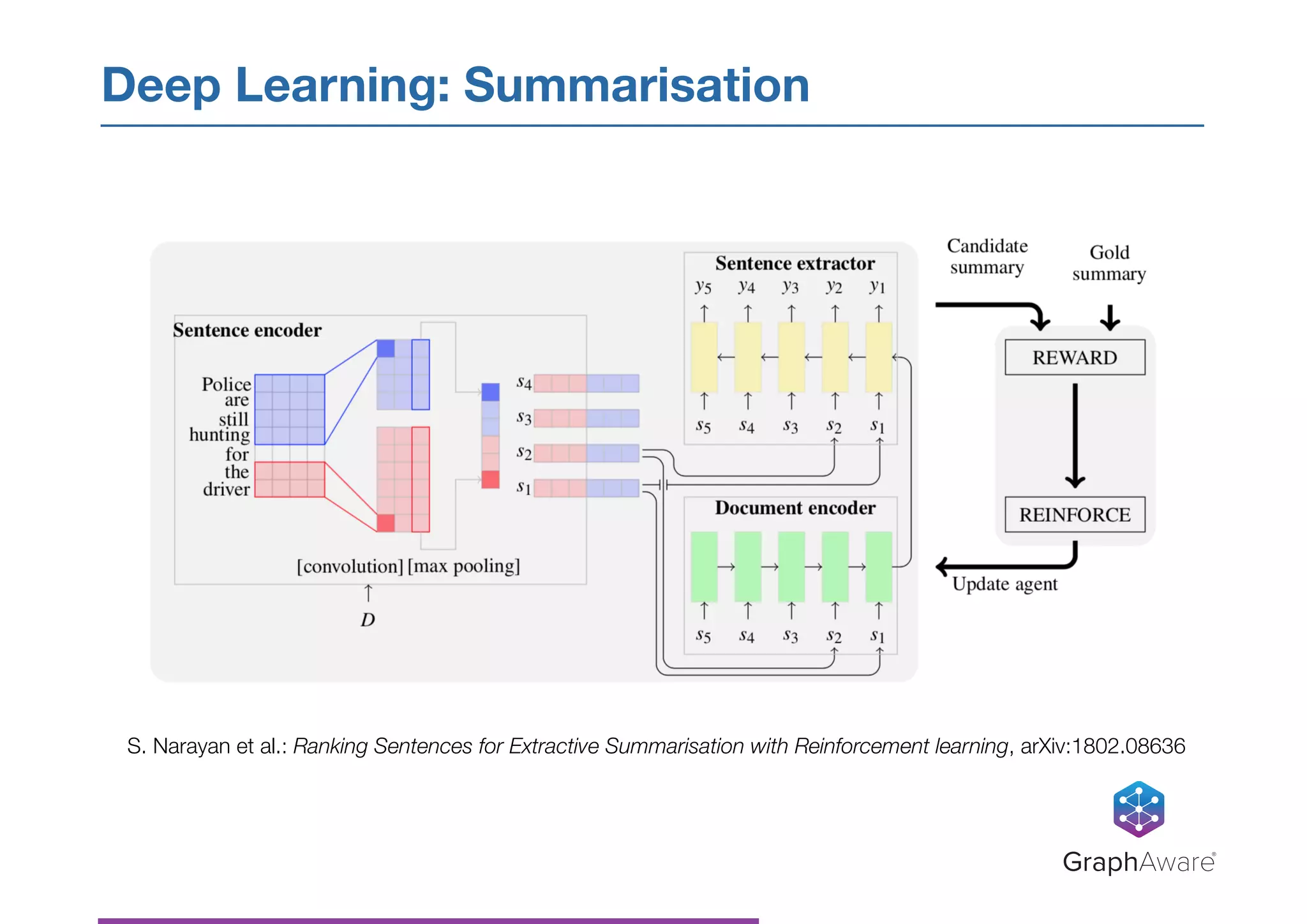 Deep Learning: Summarisation
GraphAware®
S. Narayan et al.: Ranking Sentences for Extractive Summarisation with Reinforcement learning, arXiv:1802.08636
 