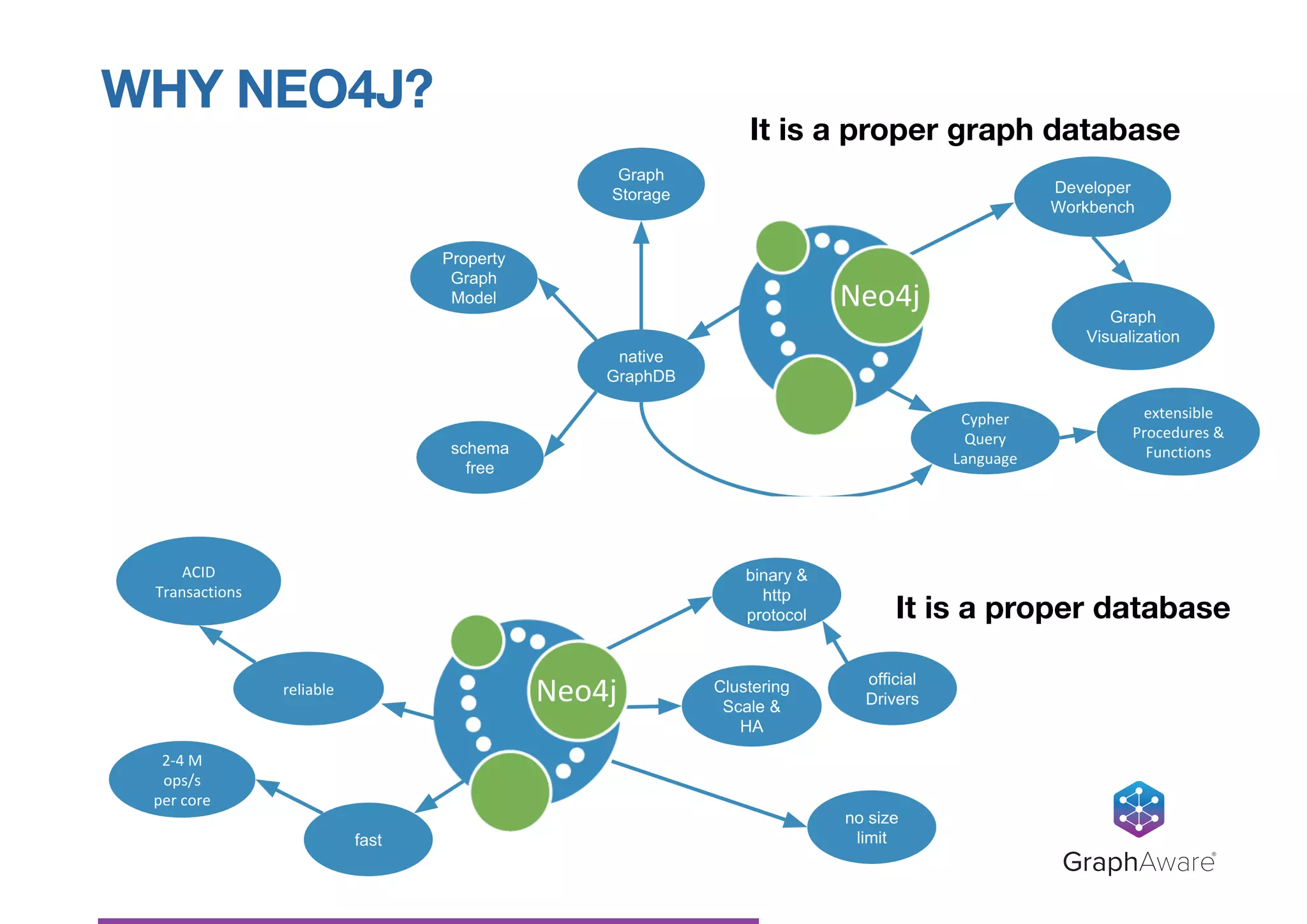 WHY NEO4J?
GraphAware®
It is a proper graph database
It is a proper database
 